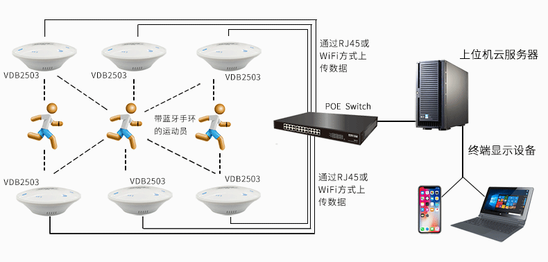 藍(lán)牙網(wǎng)關(guān)采集運(yùn)動(dòng)數(shù)據(jù)上傳服務(wù)器.png