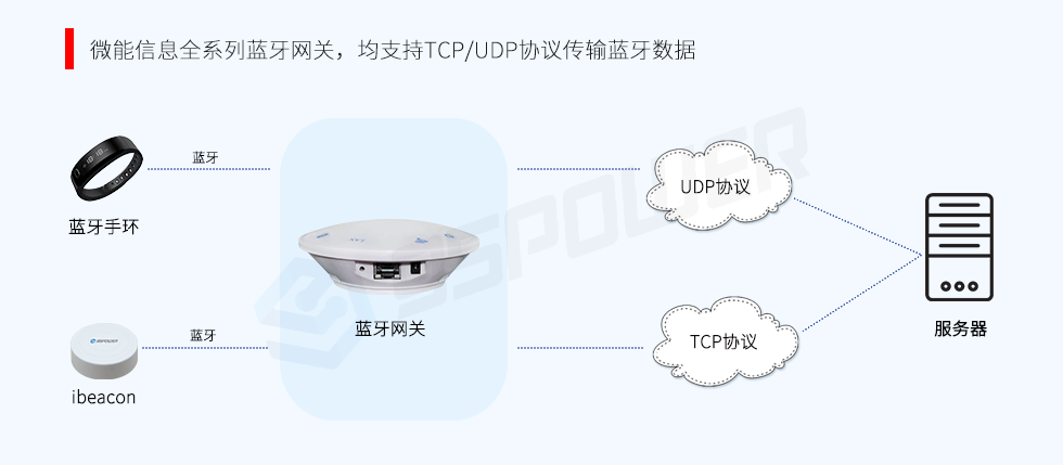 藍牙網關-TCP-UDP協(xié)議.png