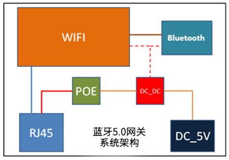 藍牙網(wǎng)關內(nèi)部系統(tǒng)架構.jpg