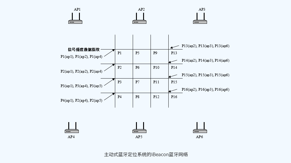 主動式藍牙定位系統(tǒng)的iBeacon藍牙網絡.jpg