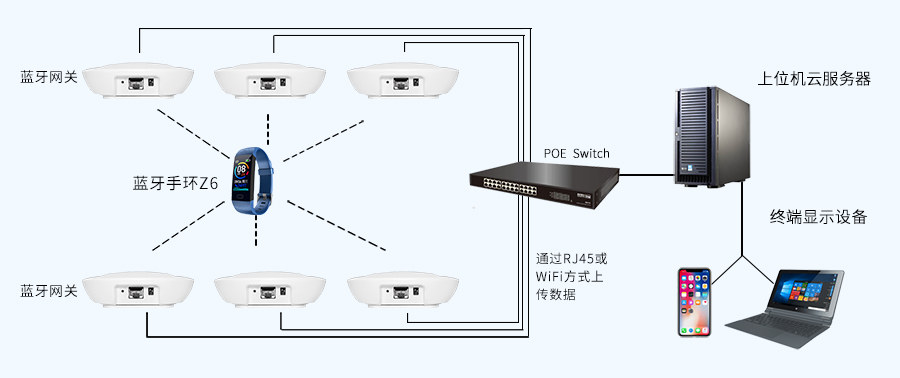 藍牙定位手環(huán)Z6應用于室內定位系統(tǒng)中.jpg