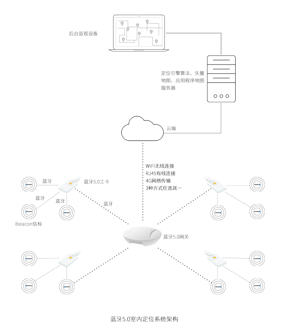 藍(lán)牙5.0室內(nèi)定位系統(tǒng)架構(gòu).jpg