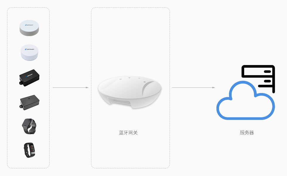 藍牙網(wǎng)關廠家解讀：藍牙網(wǎng)關1秒能采集多少個藍牙設備廣播包？.jpg