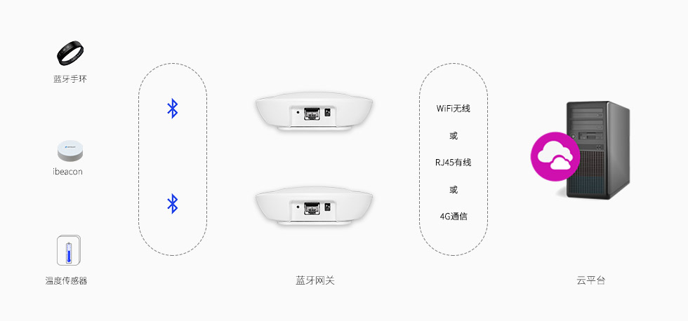 藍牙網(wǎng)關采集ble藍牙設備信息上報服務器.jpg