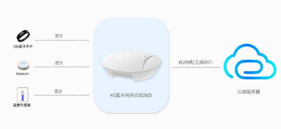 藍(lán)牙網(wǎng)關(guān)對(duì)ble藍(lán)牙設(shè)備做數(shù)據(jù)采集.jpg