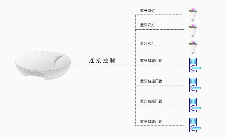 藍(lán)牙網(wǎng)關(guān)連接控制ble藍(lán)牙設(shè)備.jpg