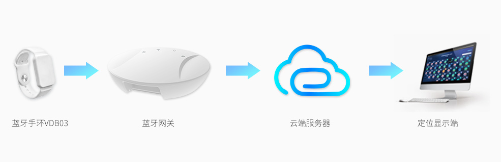 ibeacon藍牙手環(huán)VDB03應(yīng)用框架.jpg