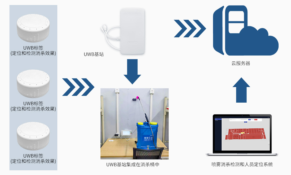 基于UWB定位的噴霧消殺檢測和人員定位系統(tǒng)架構.jpg