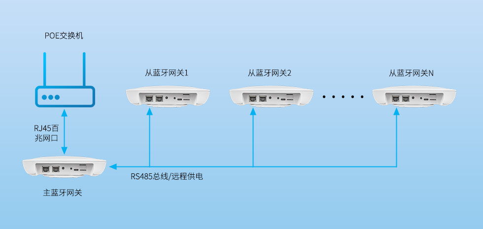 藍牙網(wǎng)關的POE級聯(lián)485通訊.jpg
